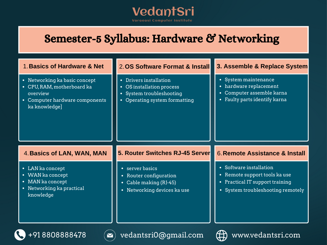 Semester-5 Syllabus: Hardware & Networking
